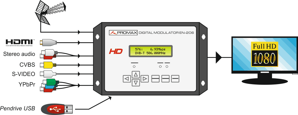 Entradas y salidas del modulador digital doméstico EN-206