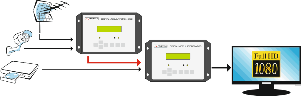 Ejemplo de uso doméstico del modulador EN-206