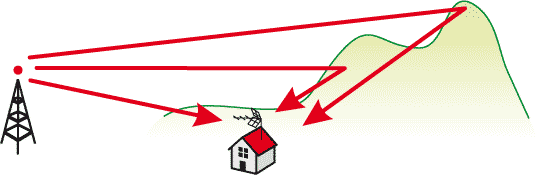 A typical scenario of a digital terrestrial signal reception with echoes