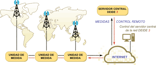 Demostración del sistema de monitorización PROWATCH DEIDE 3