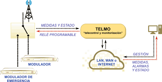 Demostración del sistema de monitorización PROWATCH TELMO