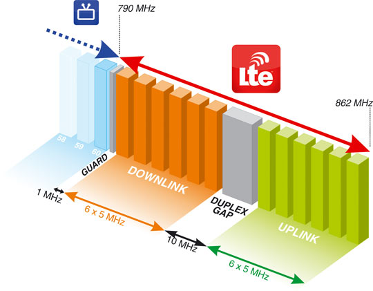 Esquema de la banda terrestre ocupada por las frecuencias LTE