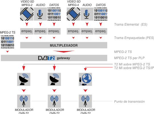 Como se genera y transmite la MPEG-2 MI (Modulador Interface)