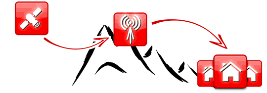 Functional diagram of a CompactMAX providing TV coverage to towns in shadow areas