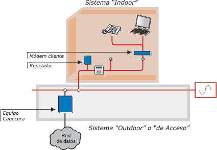 Sistema Indoor y Sistema Outdoor