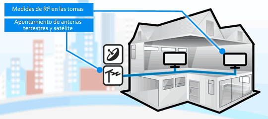 La casa inteligente: Antenas de televisión