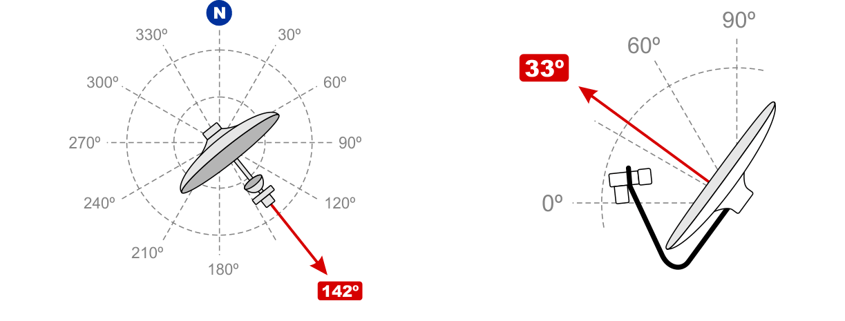 Ajustando el Azimut (142º) y la Elevación (33º)