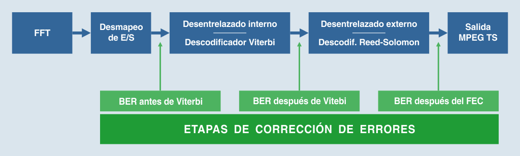 Un diagrama de bloques muy simplificado del funcionamiento de un receptor de televisión digital