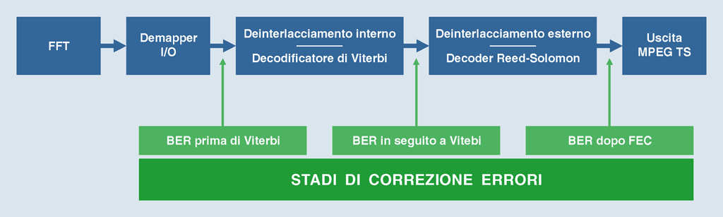 Uno schema a blocchi molto semplificato del funzionamento di un ricevitore TV digitale