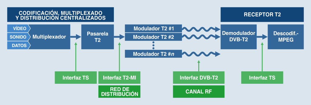 Diagrama de bloques de una típica cadena de transmisión DVB-T2