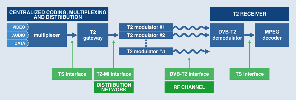 Diagramma a blocchi di una tipica catena di trasmissione DVB-T2