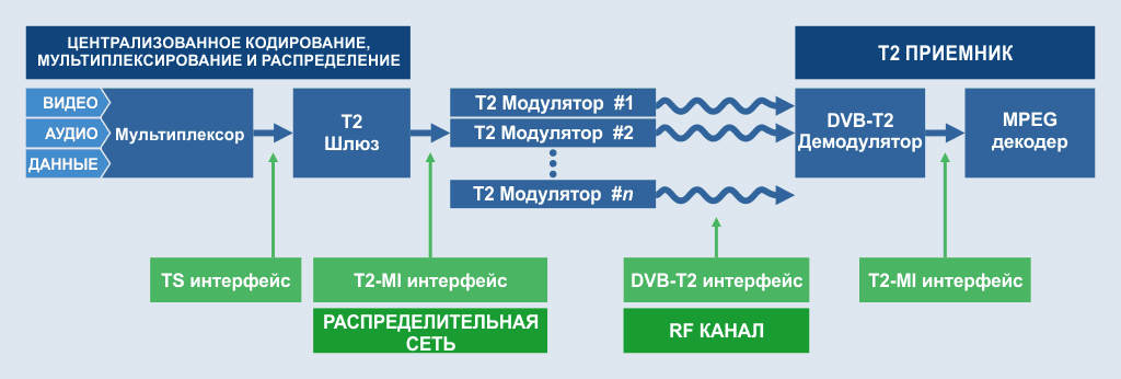 Блок-схема типичной цепи DVB-T2