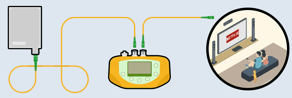 Conexión del medidor óptico PROLITE-67 en modo loop through, que permite certificar el correcto funcionamiento de un servicio óptico sin interrumpir el tráfico