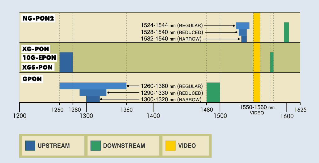 Распределение длин волн для GPON, XG-PON / 10G-EPON, XGS-PON и NG-PON2