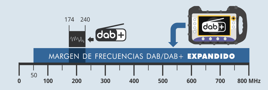 Margen de frecuencias DAB/DAB+ expandido de 50 a 800 MHz.