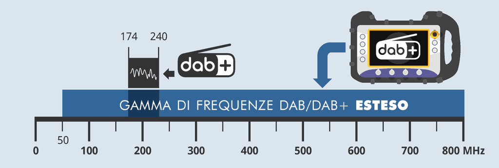 Gamma di frequenza DAB/DAB+ ampliata, da 50 a 800 MHz