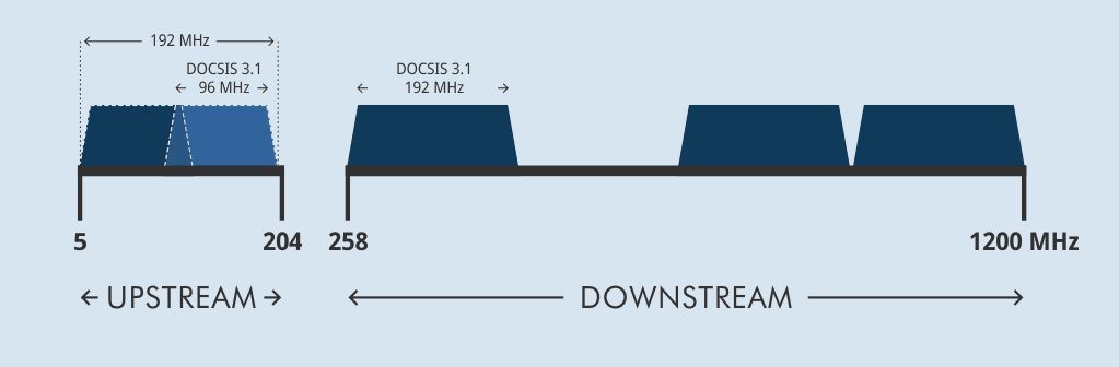 Erweitertes Frequenzband bei DOCSIS 3.1