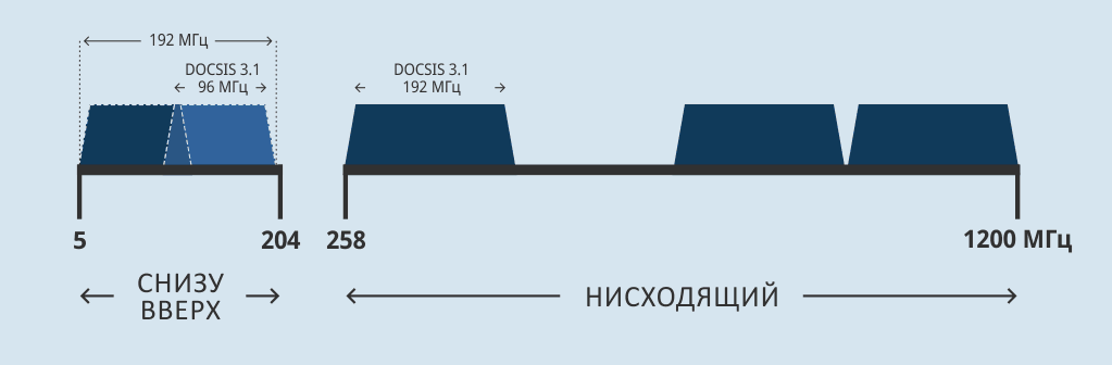 DOCSIS 3.1 band extension