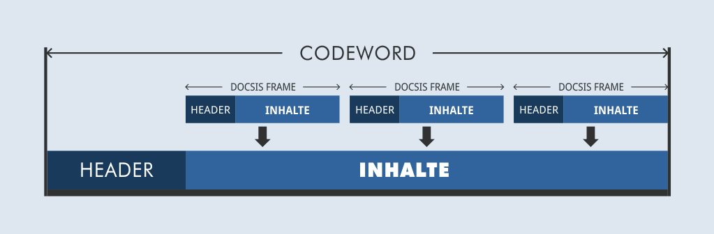 DOCSIS 3.1 codewords