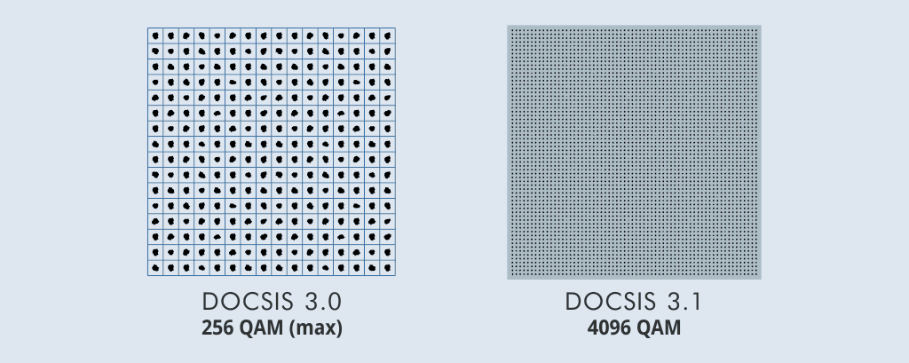 Modulationsarten DOCSIS 3.1