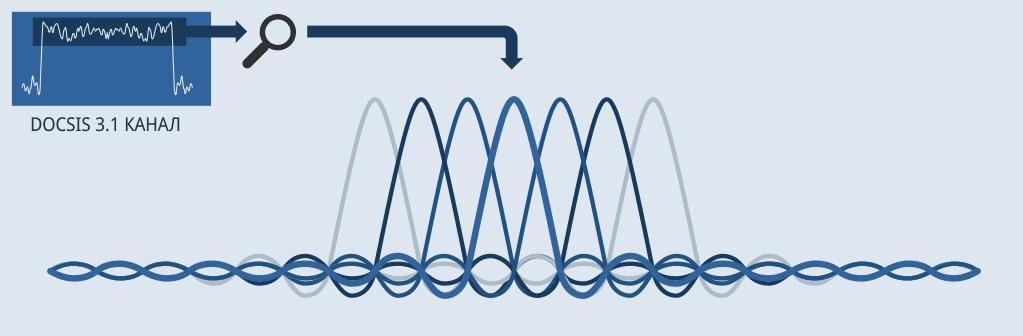 OFDM модуляция