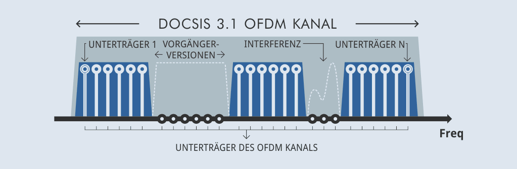 Ausschlussbänder DOCSIS 3.1