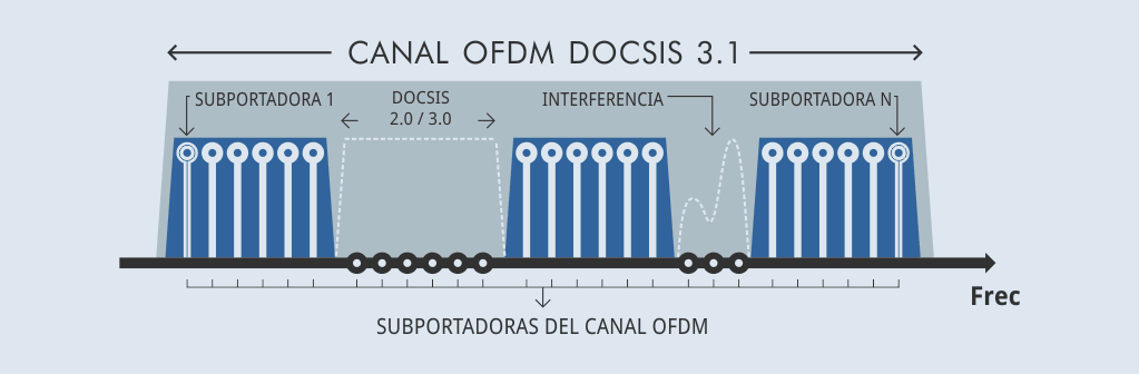 Bandas de exclusión de DOCSIS 3.1