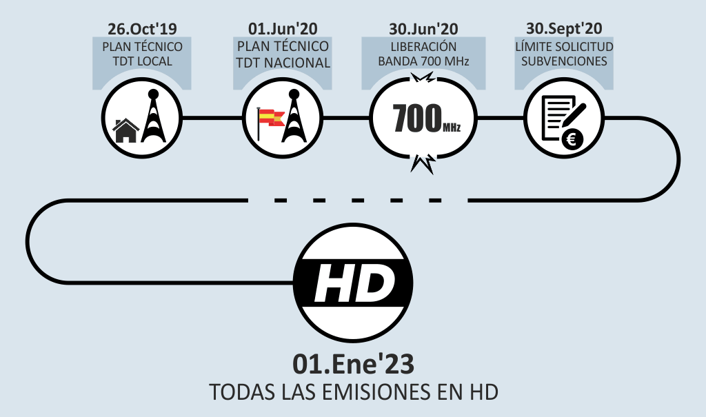 Calendario de implantación del segundo dividendo digital