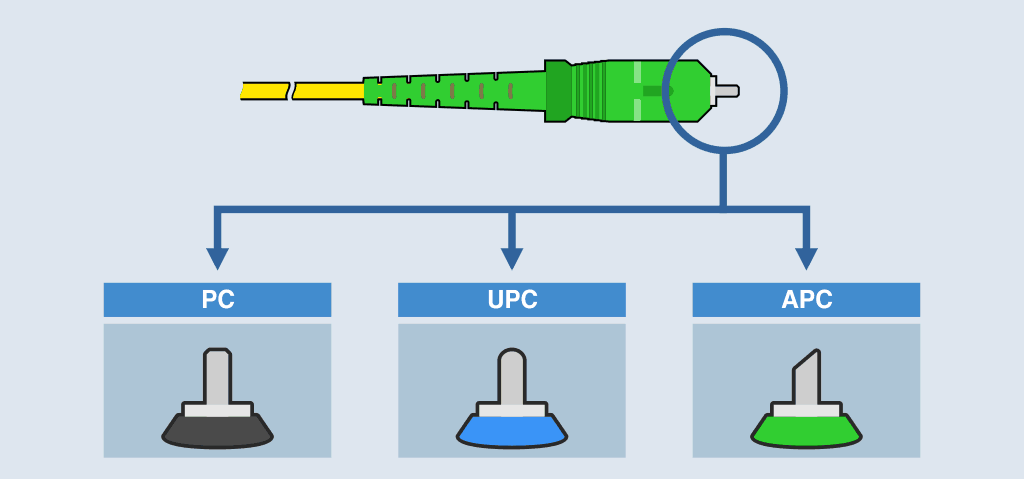 Pulidos del ferrule de fibra óptica: PC, UPC y APC