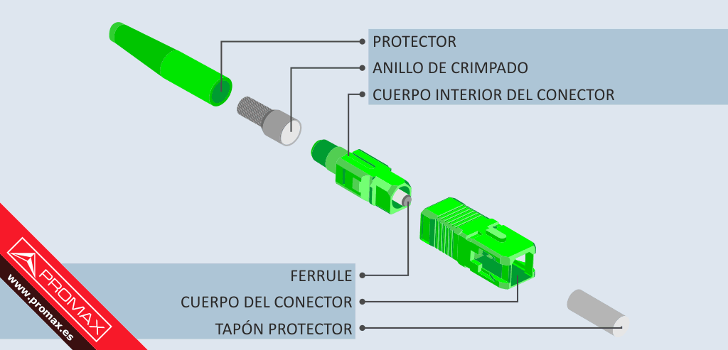 garrapata Rizado cavidad Tipos de conectores de fibra óptica: Guía sencilla | PROMAX