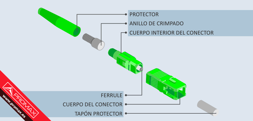 Tipos de conectores de fibra óptica: Guía sencilla