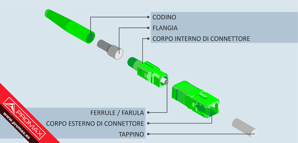 Schema di un tipico connettore per fibra ottica tipo SC