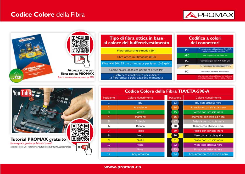 Tabella dei colori dei cavi in fibra ottica