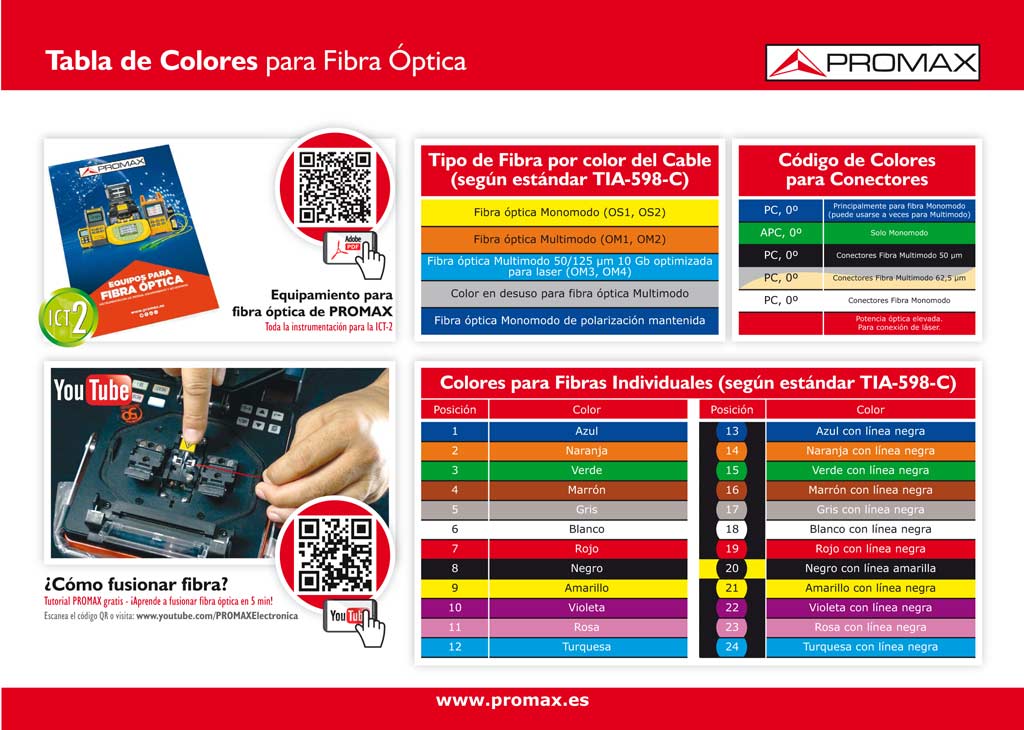 Código de colores de los cables de fibra óptica