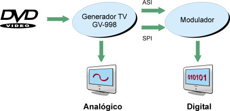 Modulador de TV Digital MO-170