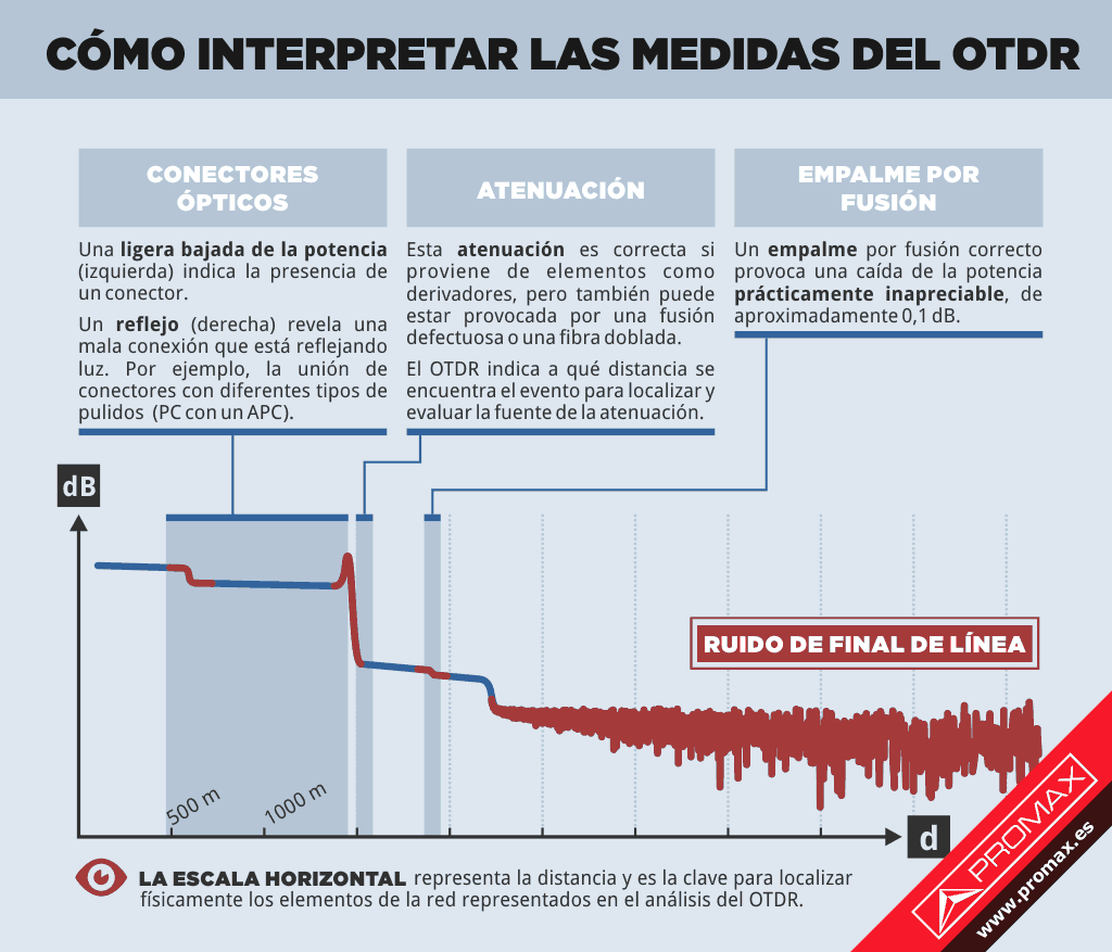 Diagrama de una traza de una señal óptica analizada con un OTDR