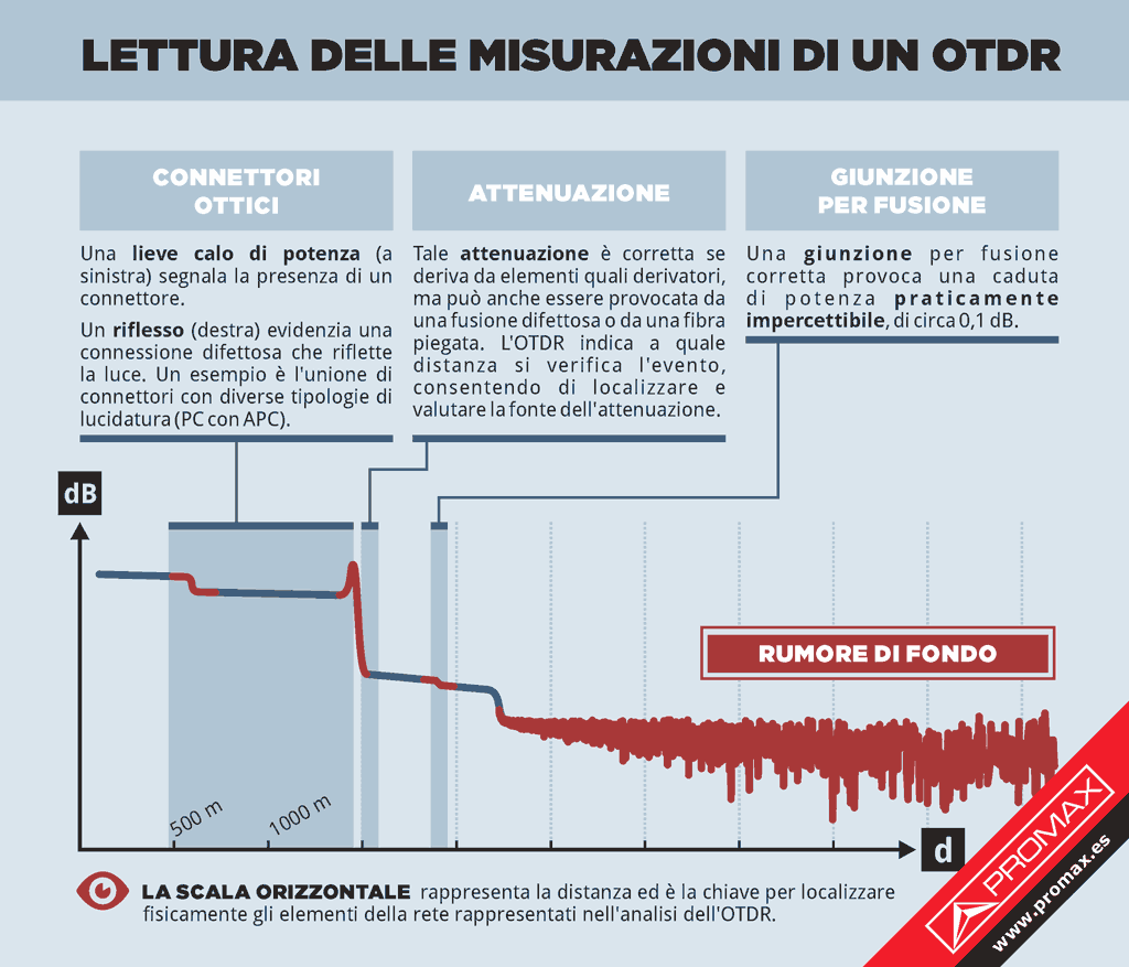 Grafico di una linea in fibra ottica analizzata con OTDR