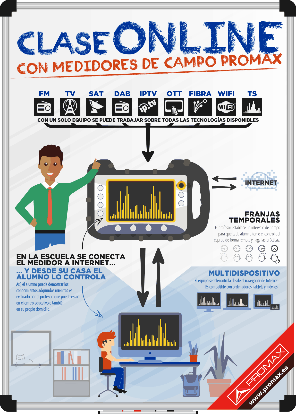 Clases online con los medidores de campo PROMAX
