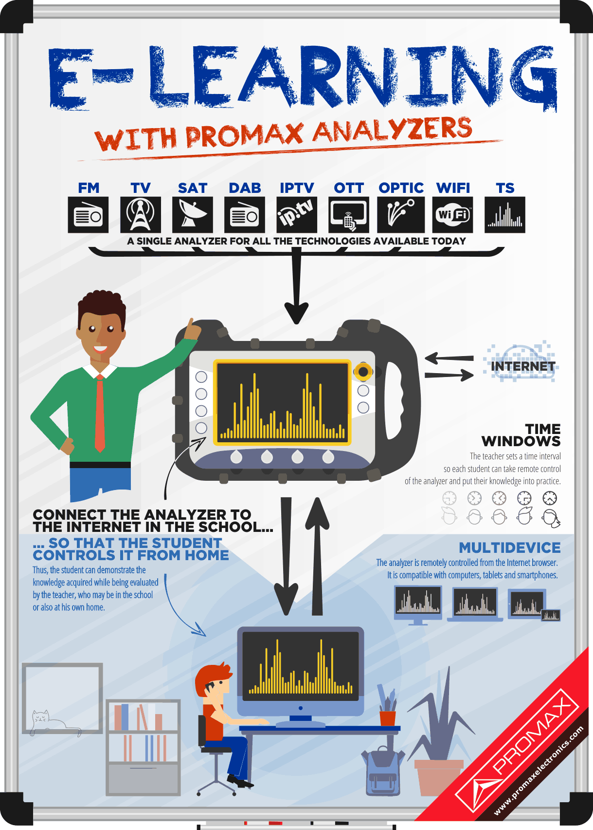 E learning with PROMAX analyzers