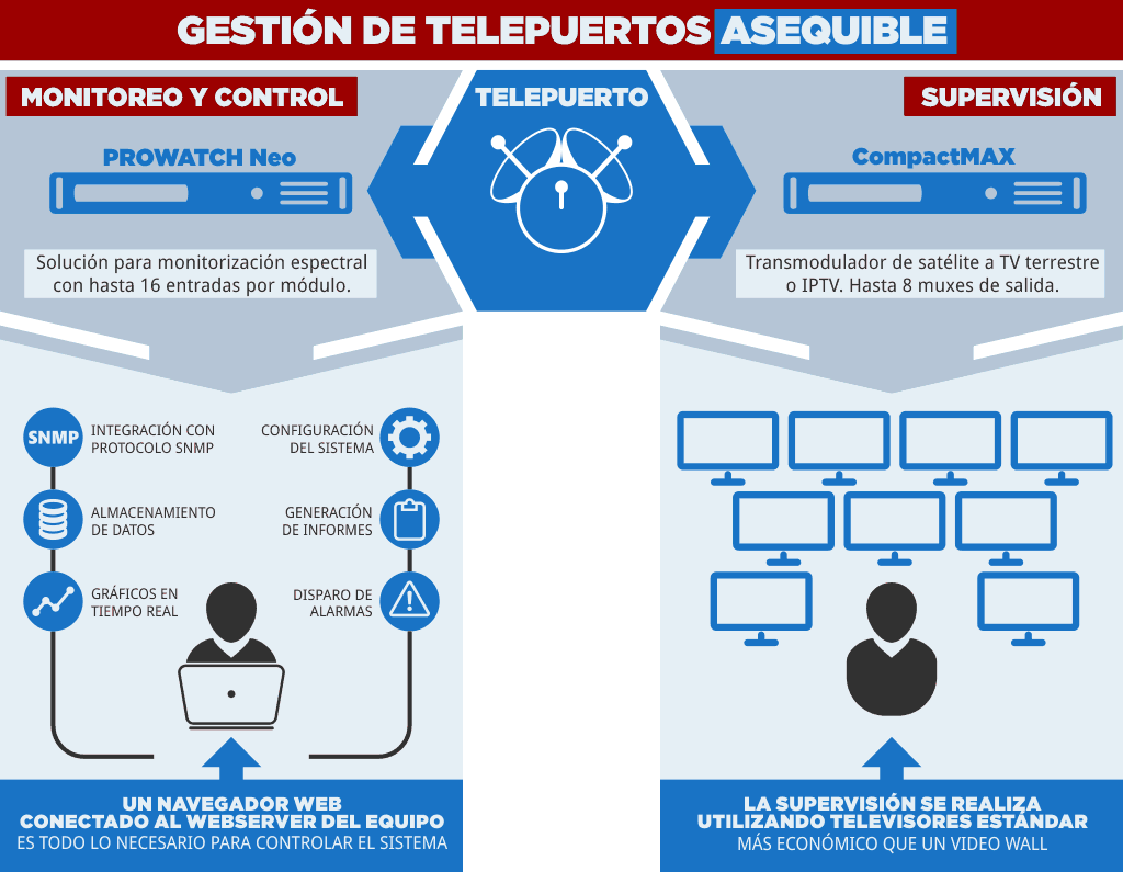 Gestión de telepuertos asequible