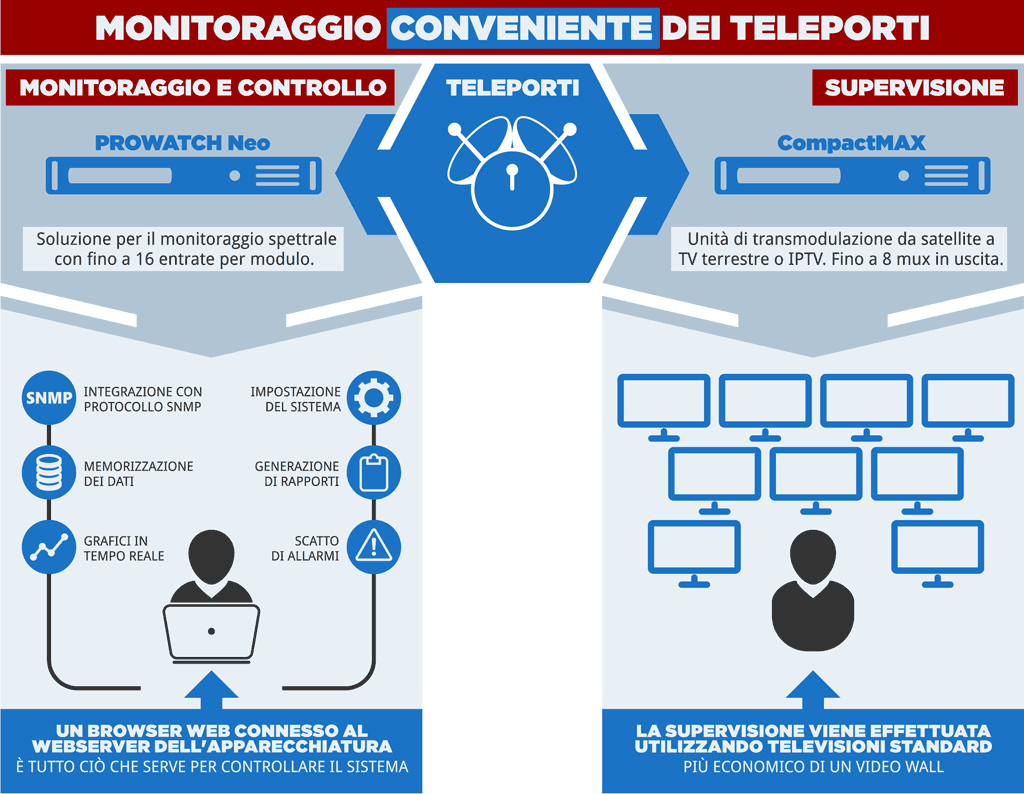 Monitoraggio conveniente dei teleporti