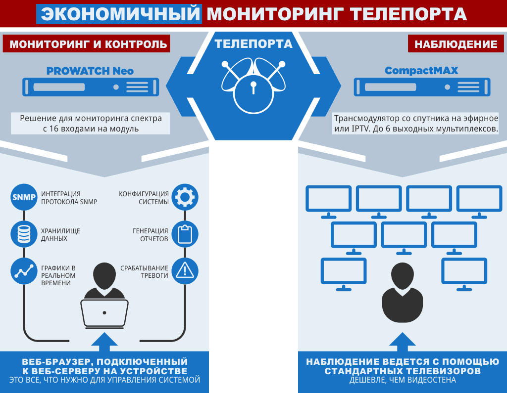 Экономичный мониторинг телепорта