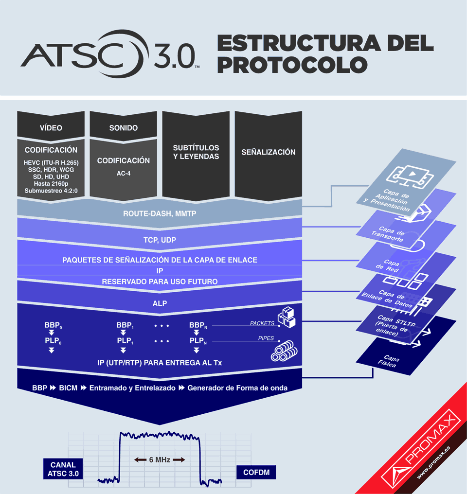 Estructura del protocolo de la señal ATSC 3.0 según el modelo OSI