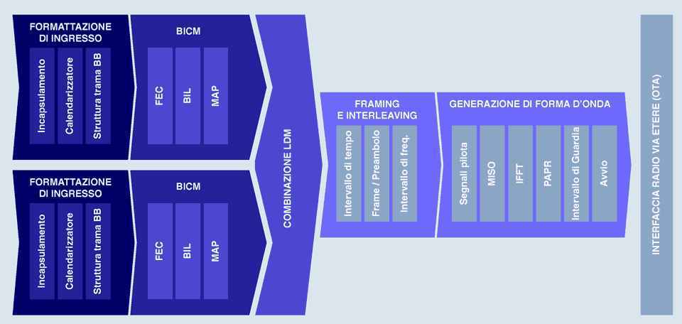 Blocchi di elaborazione dello strato fisico di ATSC 3.0