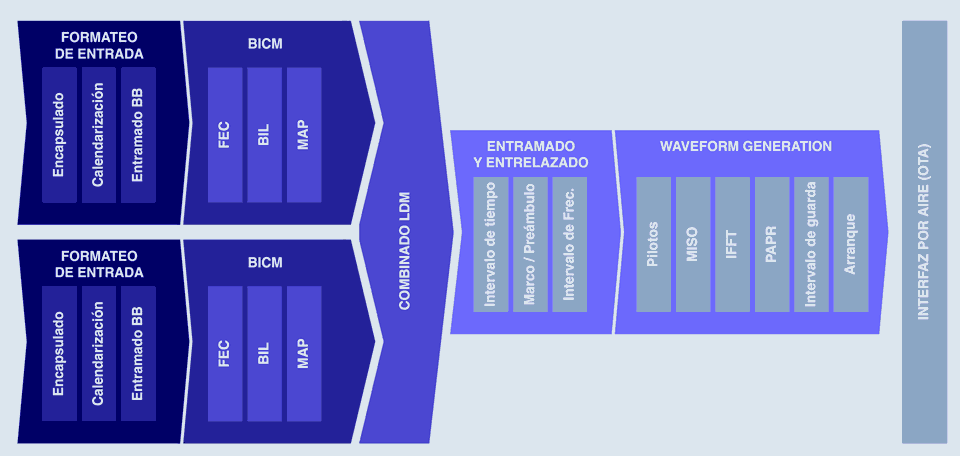 Bloques de procesamiento de la capa física de ATSC 3.0