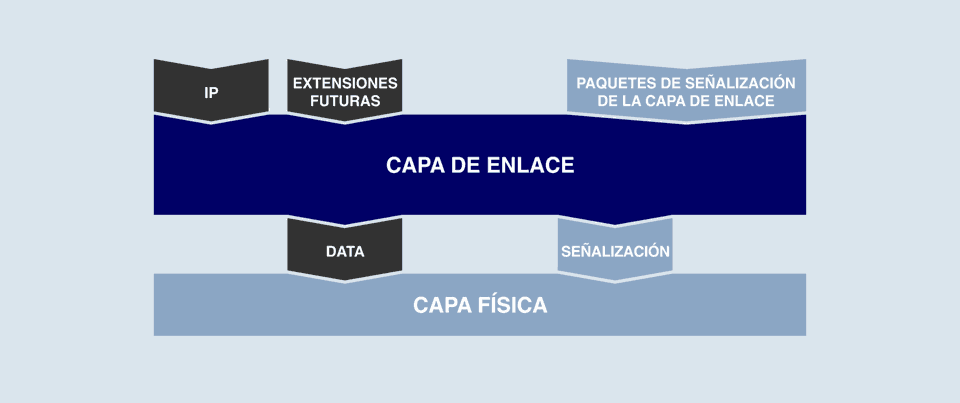 Capa de Enlace de datos desde los puntos de vista del transmisor y del receptor