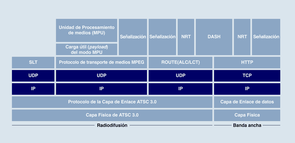 Protocolos de ATSC 3.0 involucrados en las capas OSI de Transporte y de Red