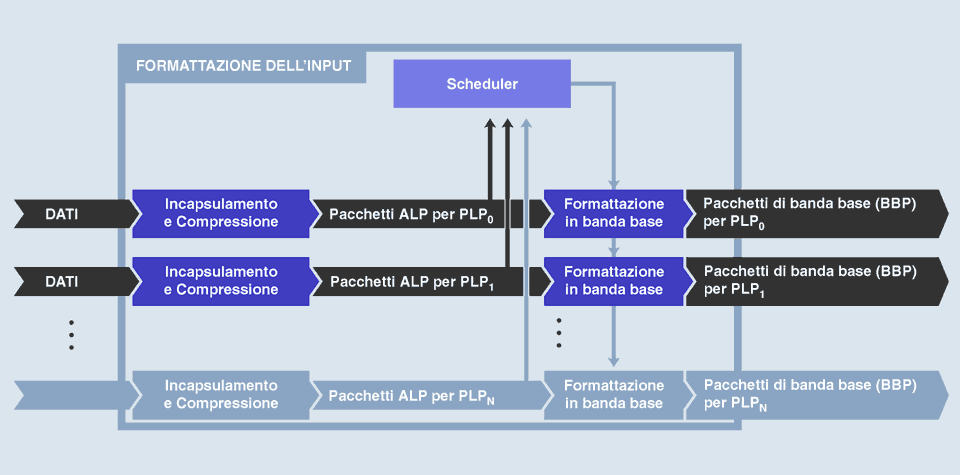 Conversione del formato dei dati di ingresso per la generazione del PLP