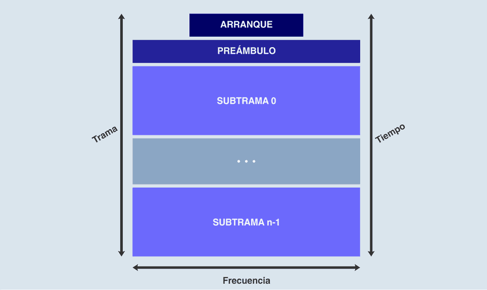 Estructura de la señal ATSC 3.0 incluyendo todos los datos de señalización