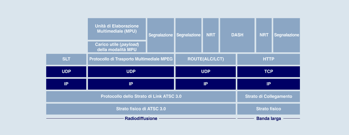 Protocolli ATSC 3.0 coinvolti negli strati OSI di Trasporto e di Rete